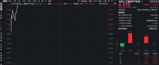 国产AI赛道强势崛起!寒武纪领涨超5%,华宝基金科创人工智能ETF(589520)盘中拉升2%,近5日吸金1348万元!