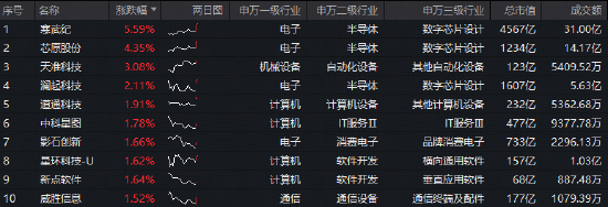 国产AI赛道强势崛起!寒武纪领涨超5%,华宝基金科创人工智能ETF(589520)盘中拉升2%,近5日吸金1348万元!