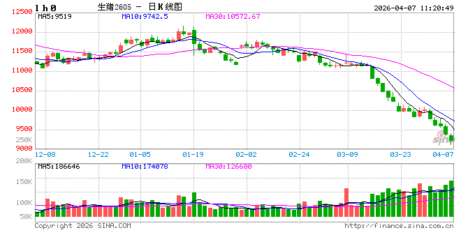 华泰期货4月生猪市场分析:供应压力后移,猪价下行趋势未变