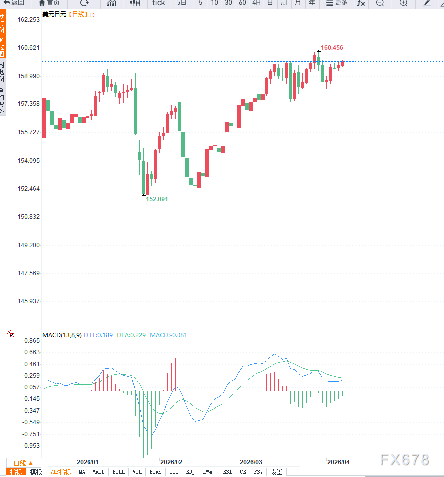 中东局势推升美元避险需求叠加日本消费疲软,美元兑日元再度测试160整数关压力