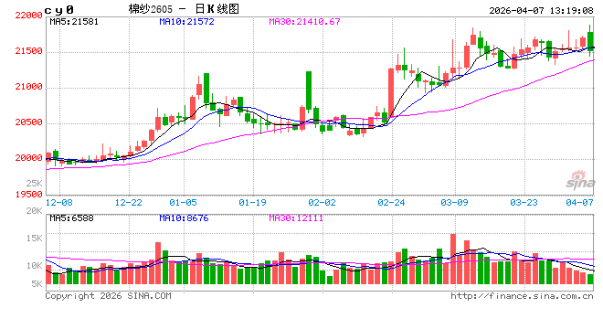 棉纱:4月价格高位震荡,5-6月价格窄幅下探