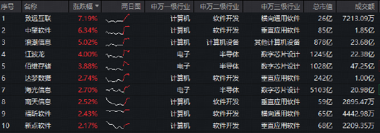 国产替代全面提速！重仓软件开发行业的——华宝基金信创ETF（562030）盘中拉升1.6%，近2日连续吸金！