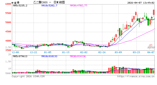 快讯：乙二醇主力合约日内暴涨10.00%、甲醇主力合约日内暴涨8.00%