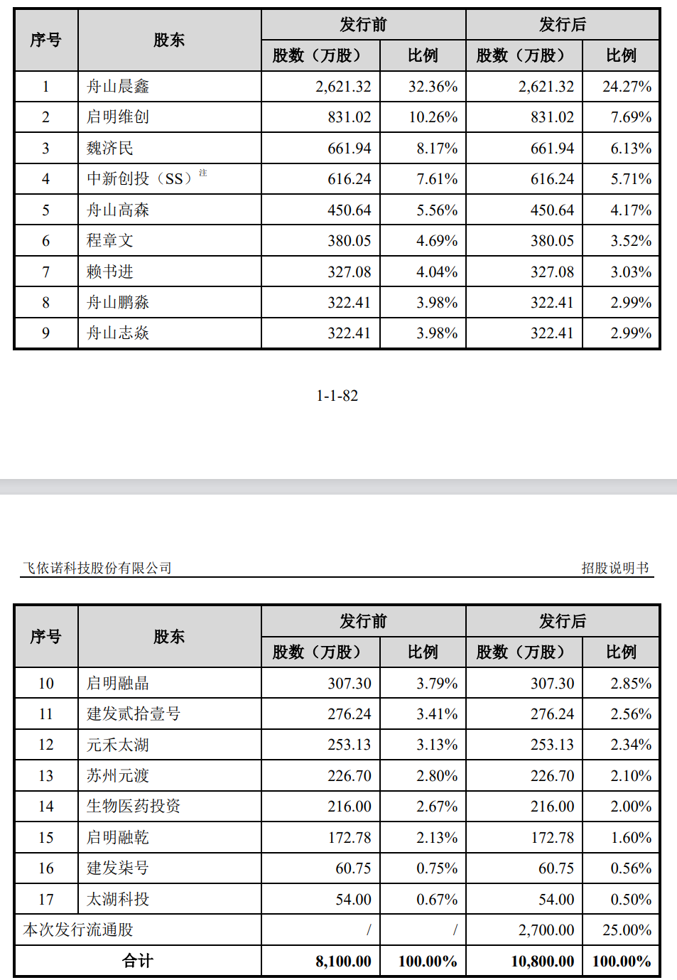 飞依诺IPO前老股东密集变现,奚水前妻和现任“同框”