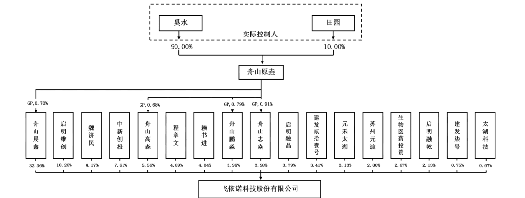 飞依诺IPO前老股东密集变现,奚水前妻和现任“同框”