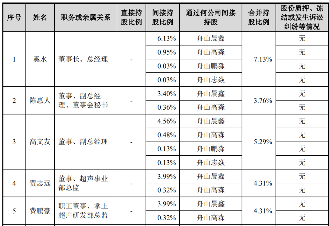 飞依诺IPO前老股东密集变现,奚水前妻和现任“同框”