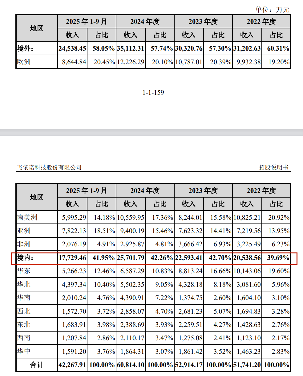 飞依诺IPO前老股东密集变现,奚水前妻和现任“同框”