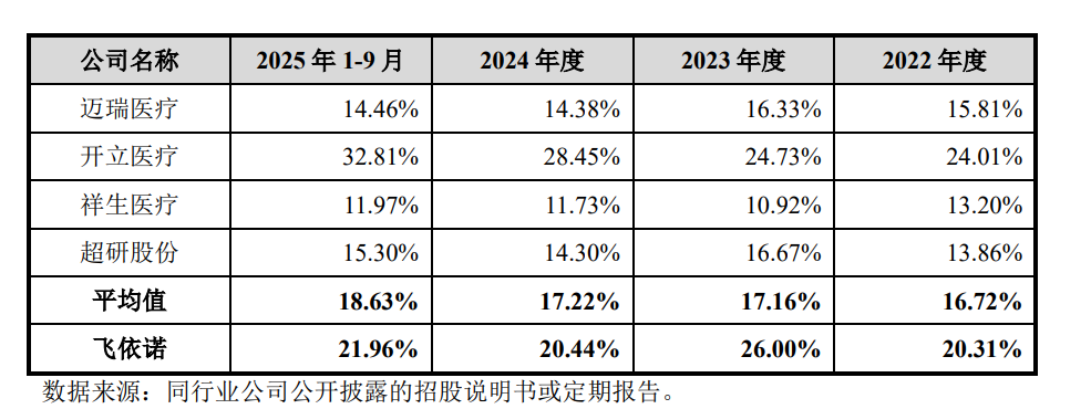 飞依诺IPO前老股东密集变现,奚水前妻和现任“同框”