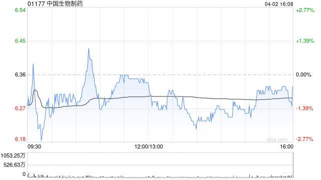 国金证券：维持中国生物制药“买入”评级 创新升级成果显著