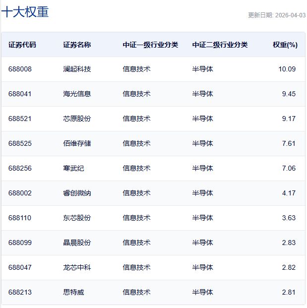 科创芯片ETF嘉实（588200）半日成交近16亿元，10余只科创芯片ETF半日涨幅超2%