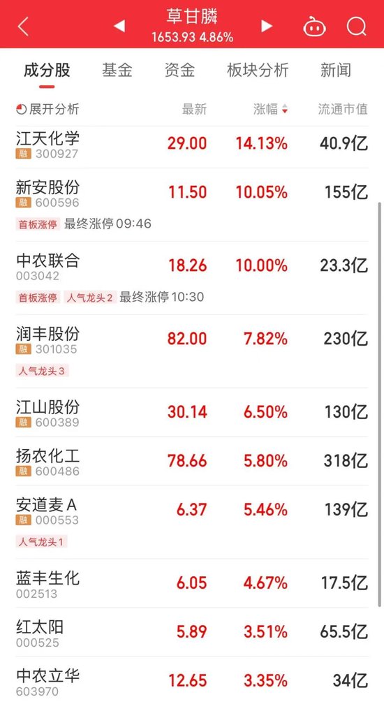 化工大涨，算力爆发！寒武纪，成交额超120亿元