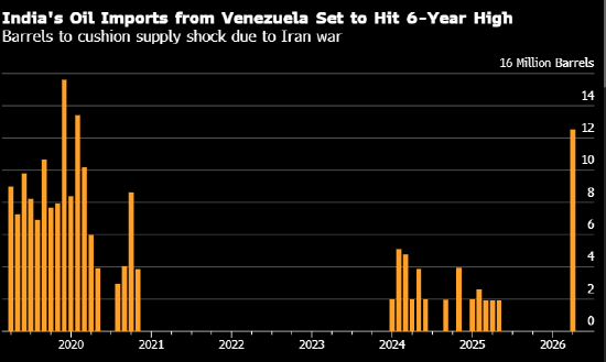印度恢复购买委内瑞拉原油 有助缓解供应紧张局面