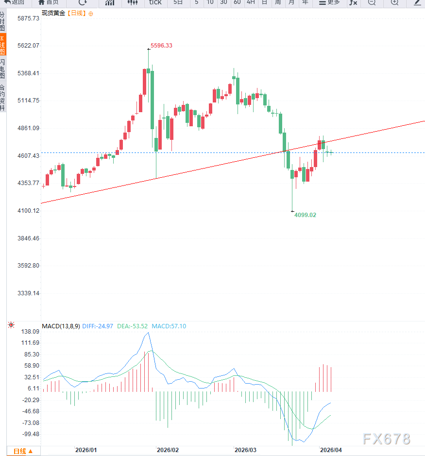 美元高位震荡，黄金连续三日承压震荡偏弱运行