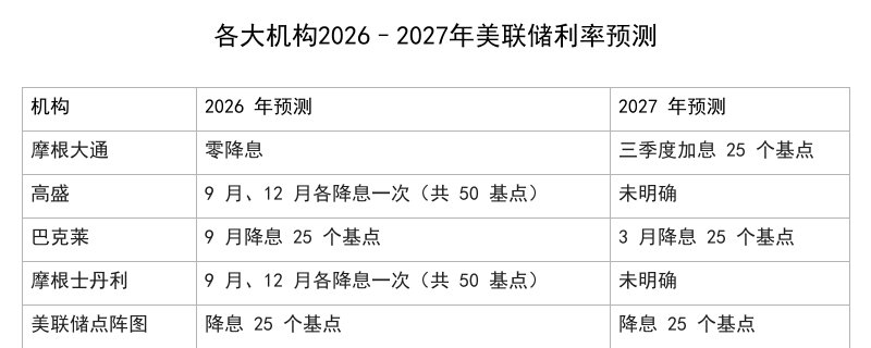 小摩抛出华尔街最鹰派预测：2026年美联储零降息 2027年还将加息25个基点