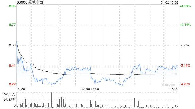 华创证券:维持绿城中国“推荐”评级 目标价12.3港元