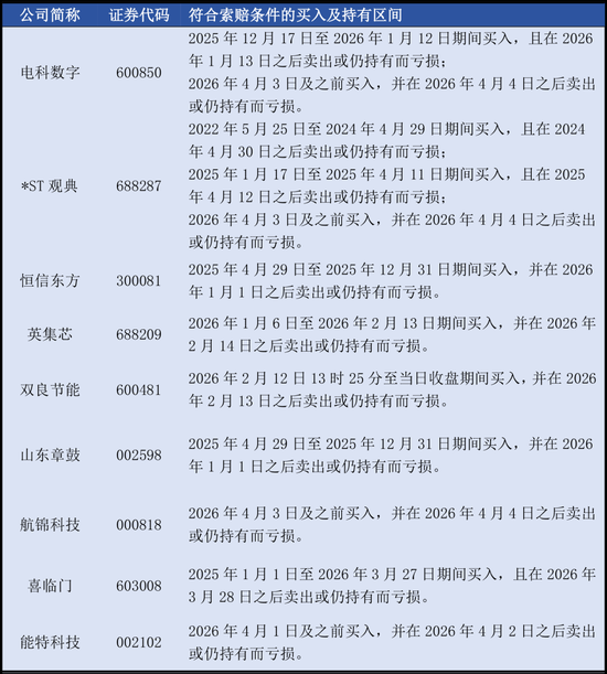 三天13家上市公司被查,近80万股民踩雷