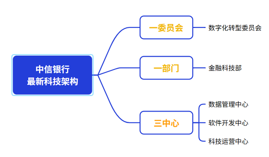 中信银行科技架构调整 新设立数据管理中心