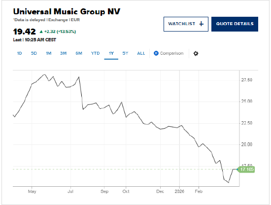 潘兴广场提出640亿美元收购要约后，环球音乐股价上涨10%