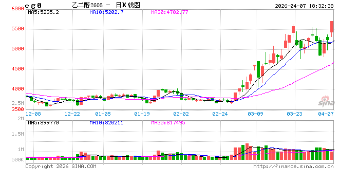 光大期货0407热点追踪：乙二醇涨停了，下一个是谁？