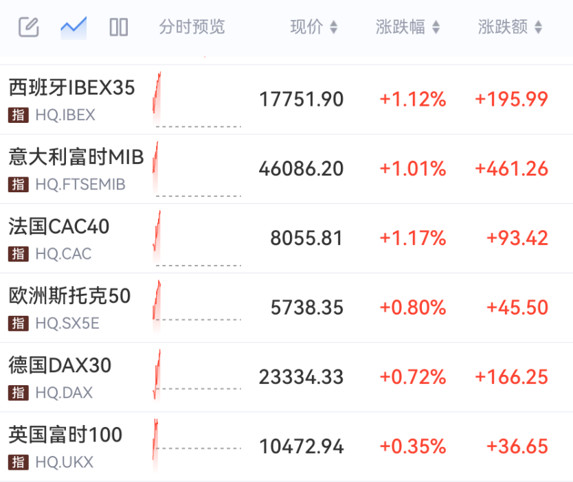 加息大消息!刚刚,直线拉升!