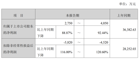 利润暴跌90%！星源材质：锂电隔膜龙头的至暗时刻