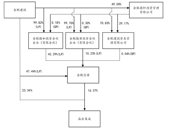 晶合集成冲刺港股:年营收104亿,净利同比降3% 华勤技术去年斥资24亿买老股