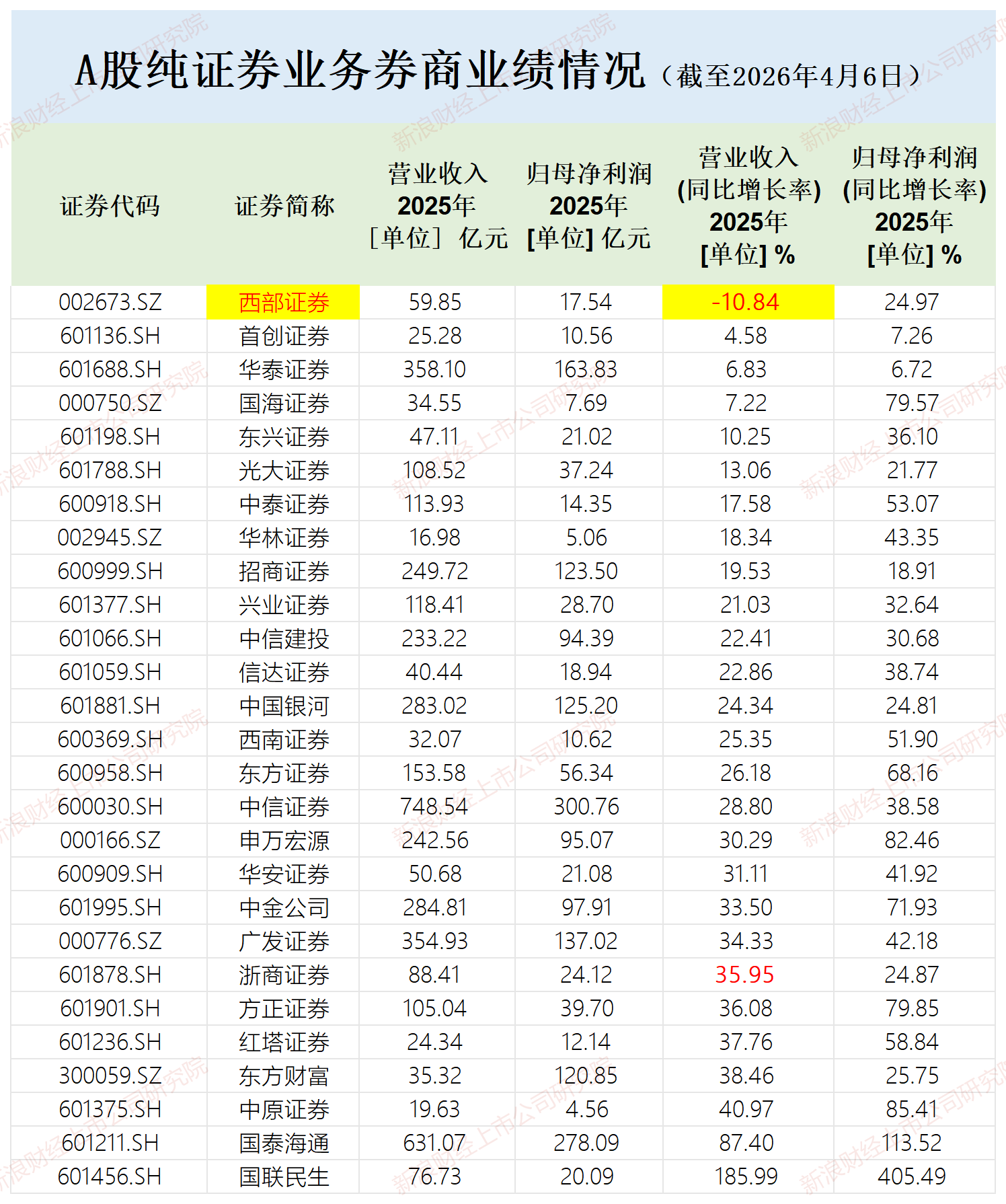西部证券营收下降创两个“另类”：背离行业趋势异于重组同行 核心净资本大幅减少