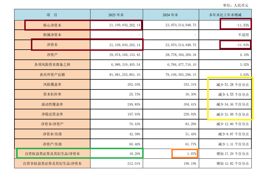西部证券营收下降创两个“另类”：背离行业趋势异于重组同行 核心净资本大幅减少