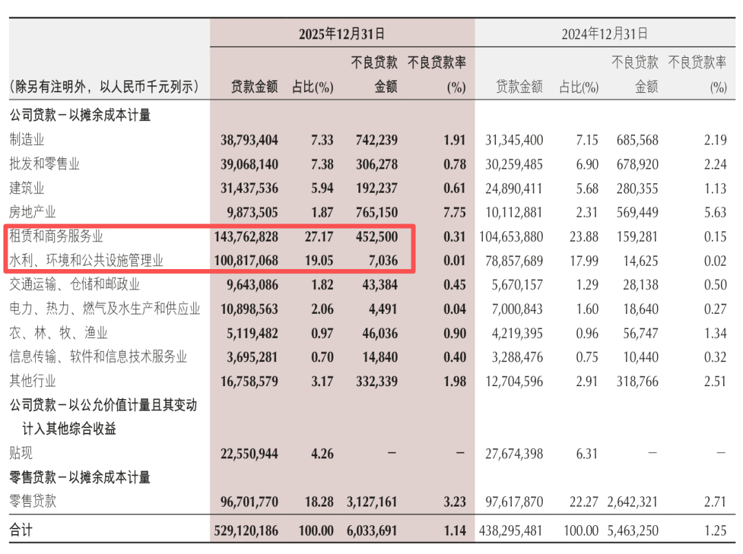 重庆银行的2025:对公起,零售落