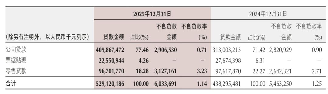重庆银行的2025:对公起,零售落