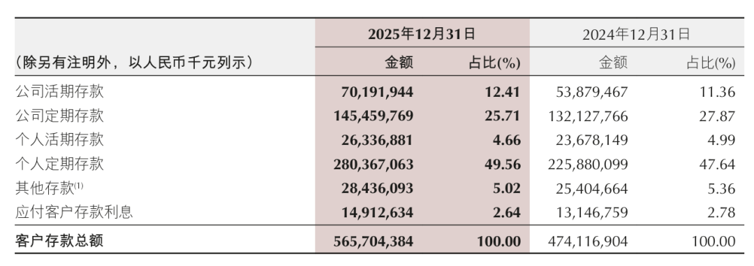 重庆银行的2025:对公起,零售落