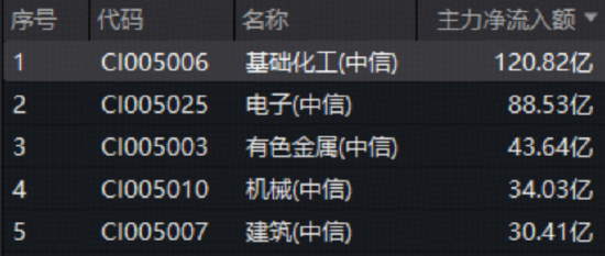 化工板块掀涨停潮，华宝基金化工ETF（516020）猛拉3.64%！超120亿主力狂买，中国化工资产价值重估在即？