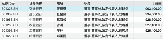 银行薪资曝光！中信银行人均60万位居第一，平安银行行长薪酬400万元居高管前列