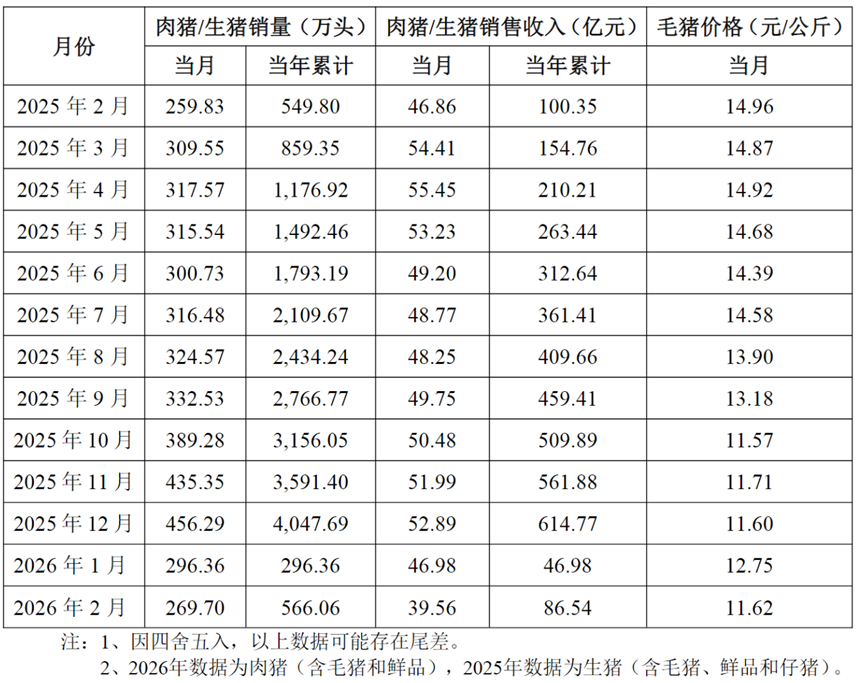 广东爆火鸡煲改用温氏土鸡,A股千亿龙头市值大涨超9亿元