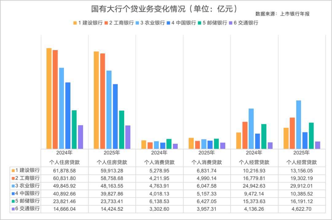 六大行房贷减少超7000亿元
