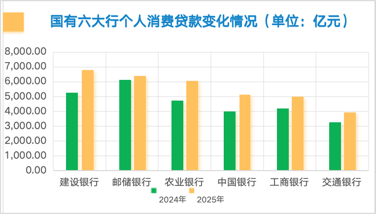 六大行房贷减少超7000亿元