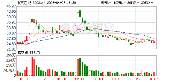 中文在线:公司及控股子公司的担保总额为人民币32940.32万元