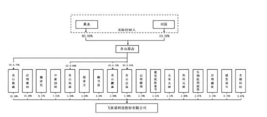 飞依诺二闯IPO:GE旧部奚水前妻、妻子、女儿同现股权版图,老股东IPO前密集套现超亿元 | 长三角资本局