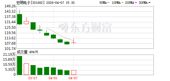 宏明电子：公司HTCC陶瓷封装外壳暂未应用于商业火箭