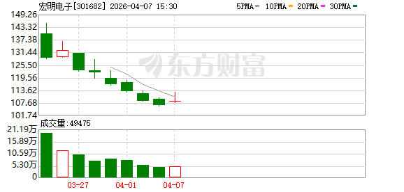宏明电子：公司MLCC产品尚未应用于人形机器人领域