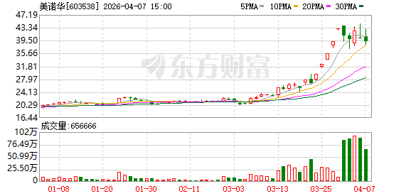 美诺华龙虎榜数据（4月7日）