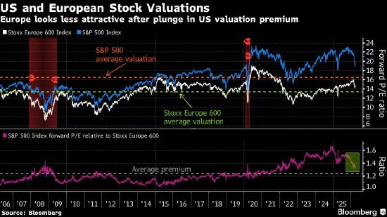 欧洲股市下跌 特朗普在伊朗最后期限前继续施压