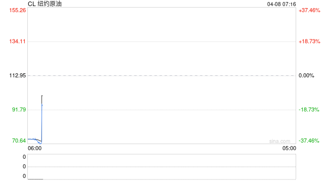 伊朗最高国家安全委员会：我方几乎已实现全部战争目标 同意停火两周