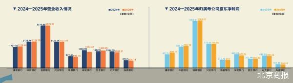 9家上市股份行座次洗牌