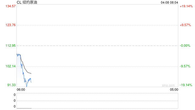 原油美元走低、黄金美债上涨 此前特朗普宣布停火