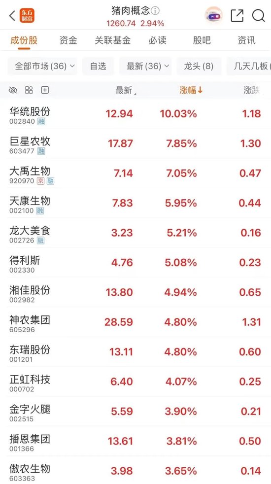 猪肉股大涨，生猪价格却不断下跌，原因是？