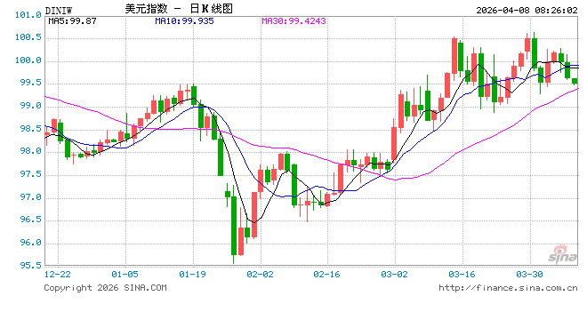 美债市场现罕见分化 通胀冲击被视为阶段性压力 市场仍信任美联储