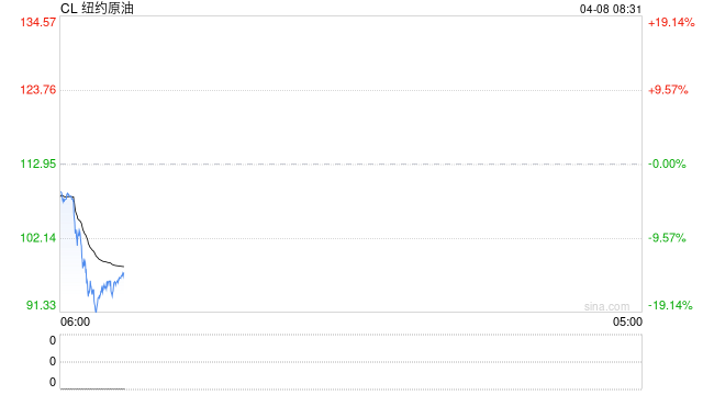 国际油价，大跌15%！特朗普说停火两周，伊朗接受了