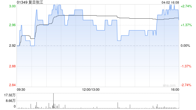复旦张江认购2.10亿元浦发银行的结构性存款产品