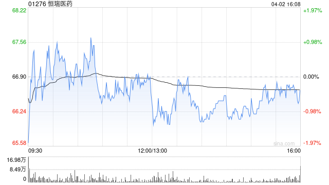 恒瑞医药于4月7日斥资362.15万元回购6.48万股A股